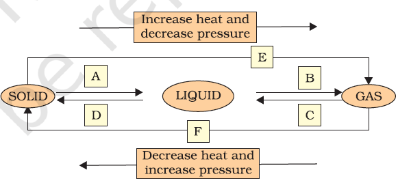 Class 9 Science Chapter 1 Matter in Our Surroundings 3 image 2