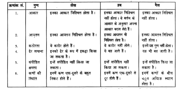 Class 9 Science Chapter 1 Matter in Our Surroundings 2 image 4