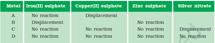 Class 10 Science Ch 3 Metals and Non-Metals 1 image 1