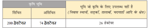 Class 9 Economics Ch-1 The Story of Village Palampur 4 image 19